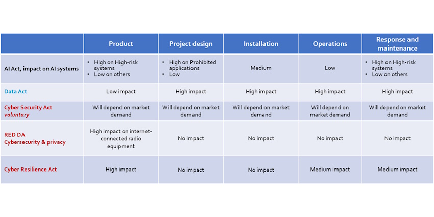 An overview of the impact of the several regulatory acts
